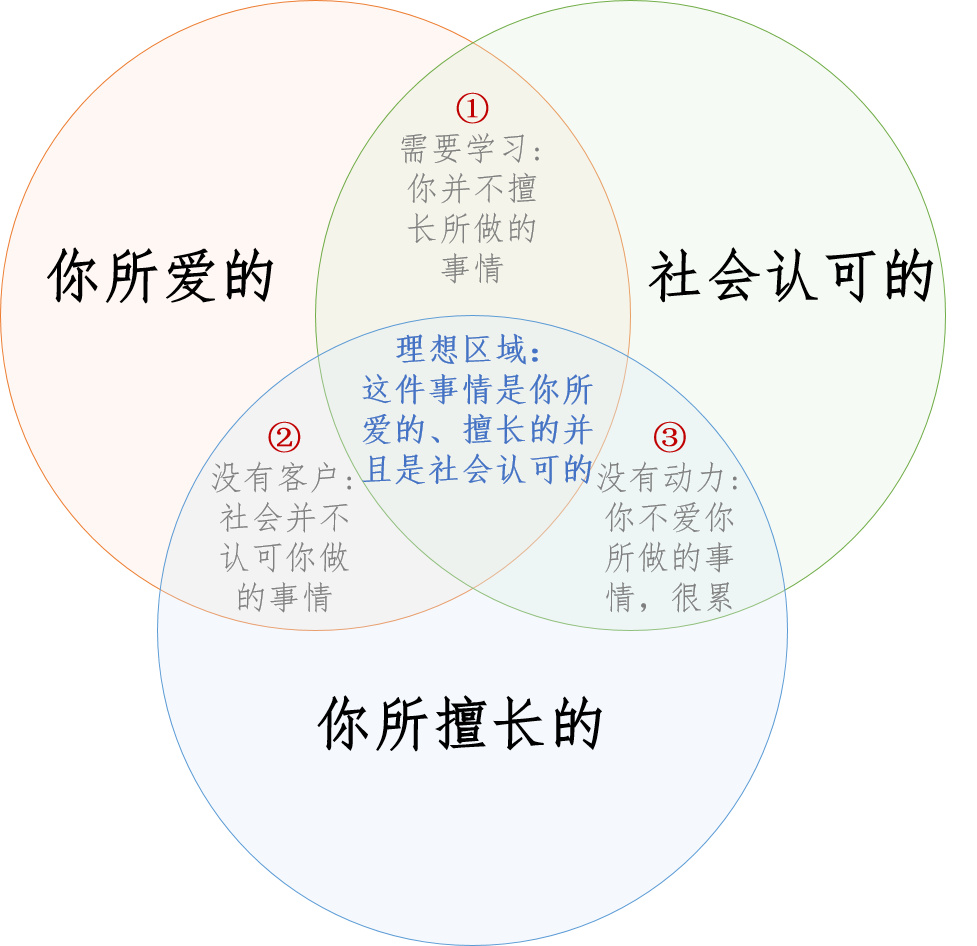 追求的区域无水印-【花艺意】我有工作，但我喜欢花花草草，究竟要不要辞职转行进入鲜花这个行业呢？_副本.jpg